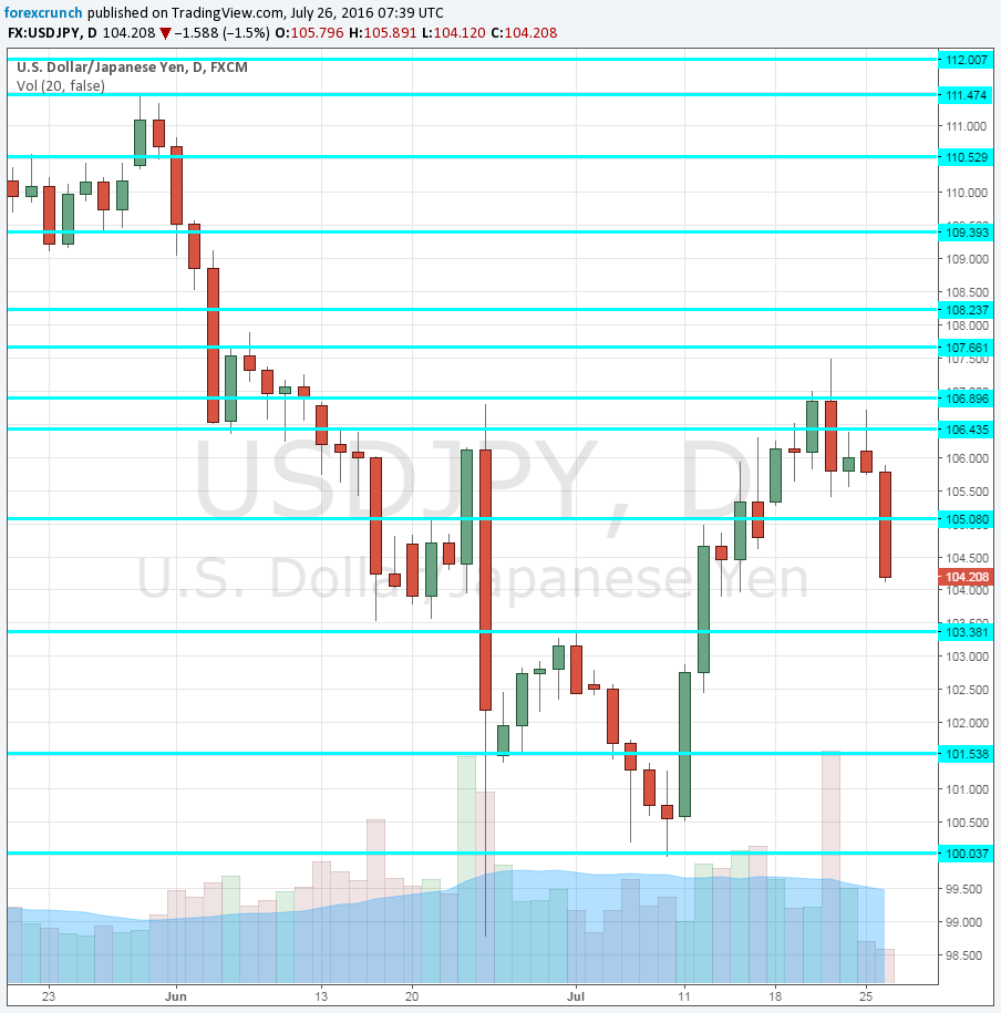 USDJPY daily chart July 26 2016