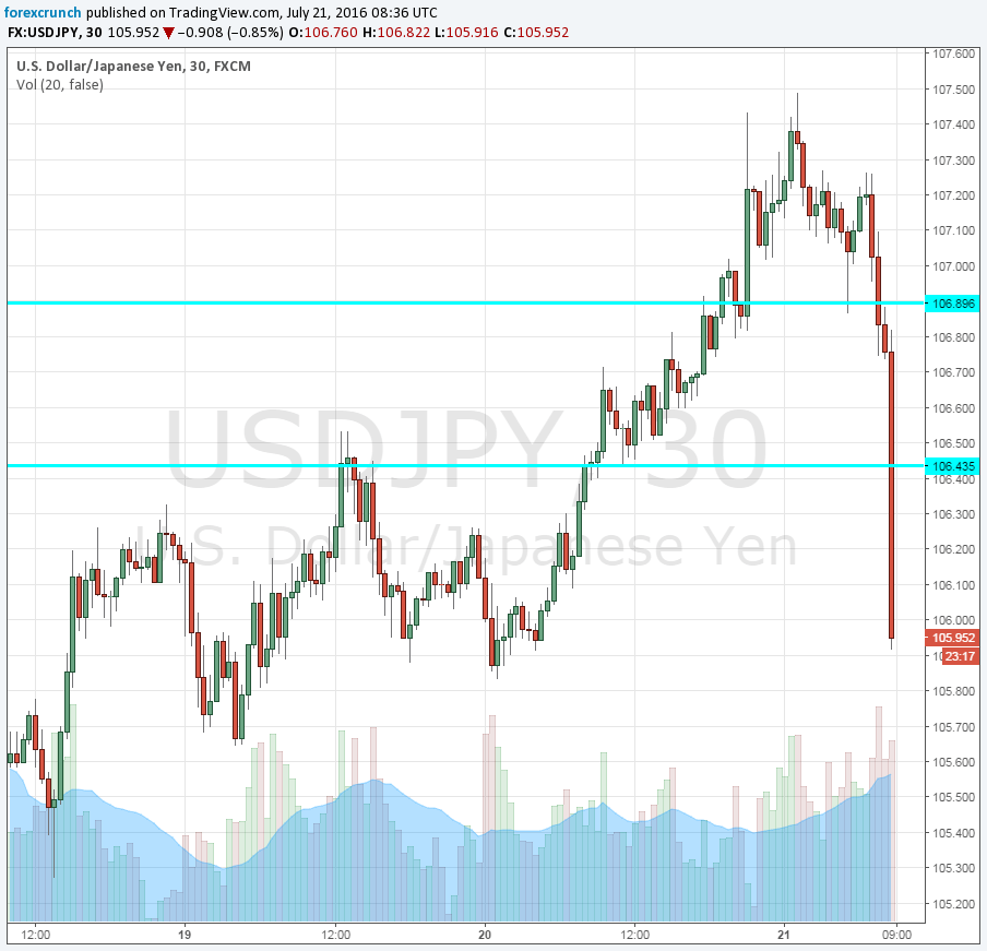 USDJPY down July 21 2016 Kuroda denial