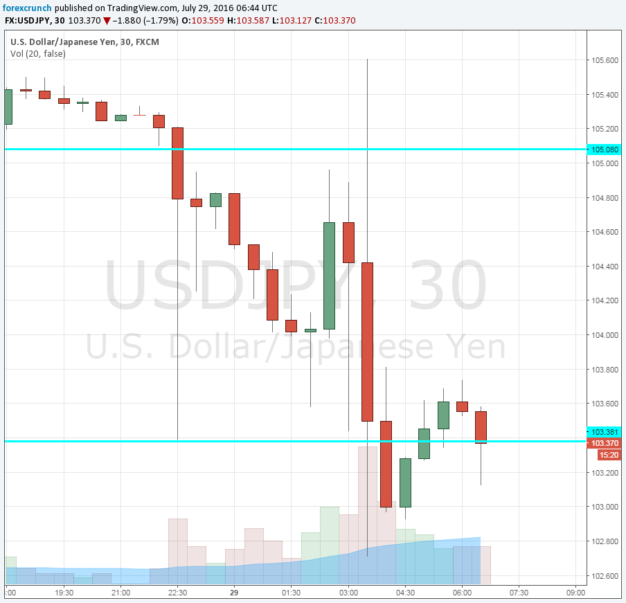 USDJPY further falls on Kuroda July 29 2016