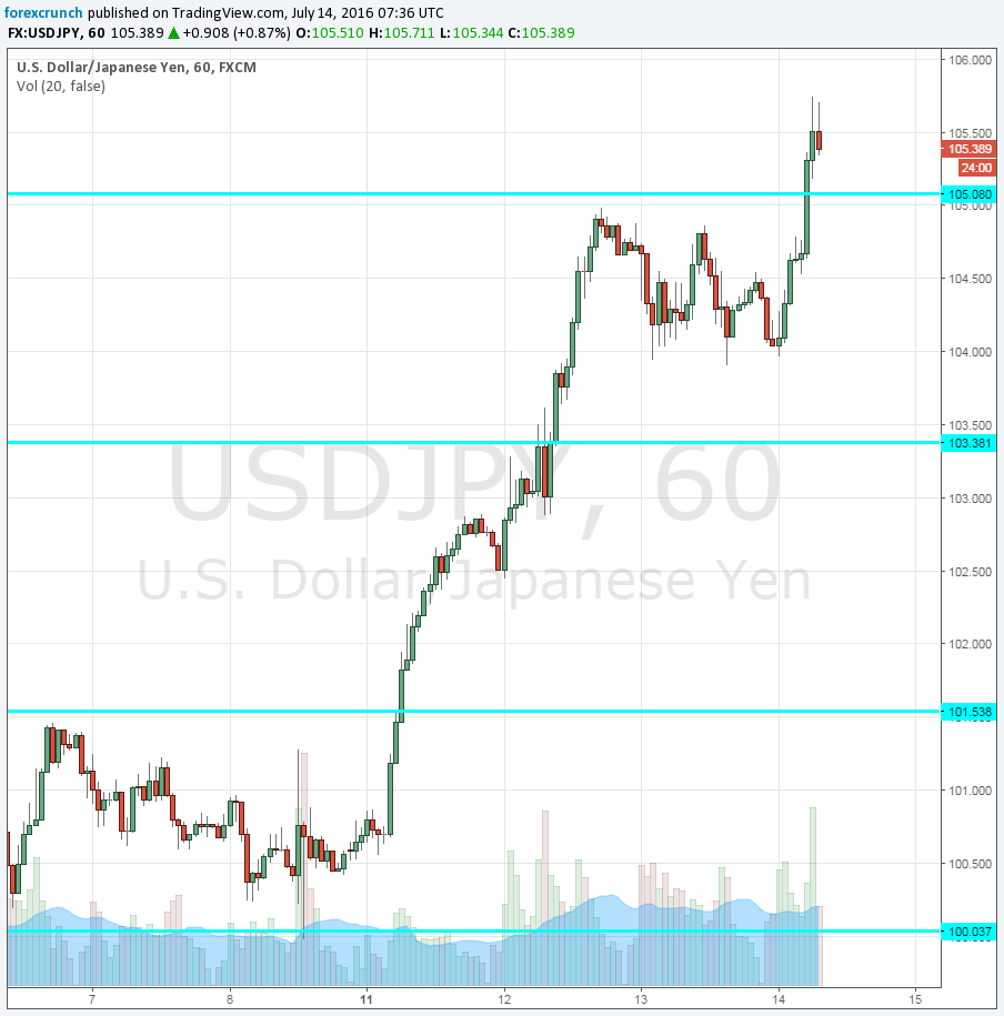 USDJPY rises July 14 2016 helicopter money