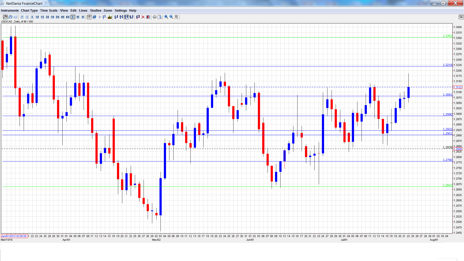 Forexpros usd cad chart