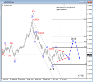 d usdcad july 07 2016