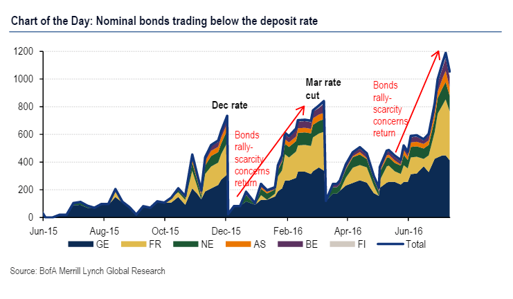 euro zone nominal bonds trading below negative deposit rate