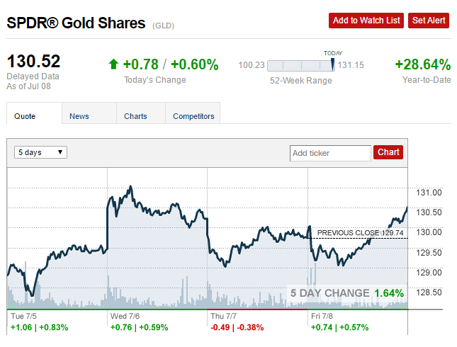 gld-ytd-performance