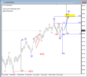 oil daily