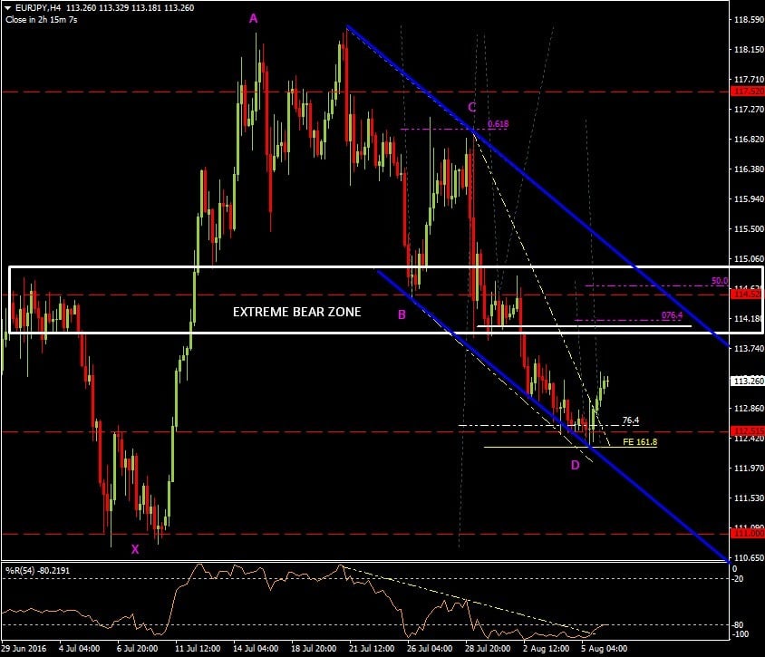 08-06-2016-EURJPY