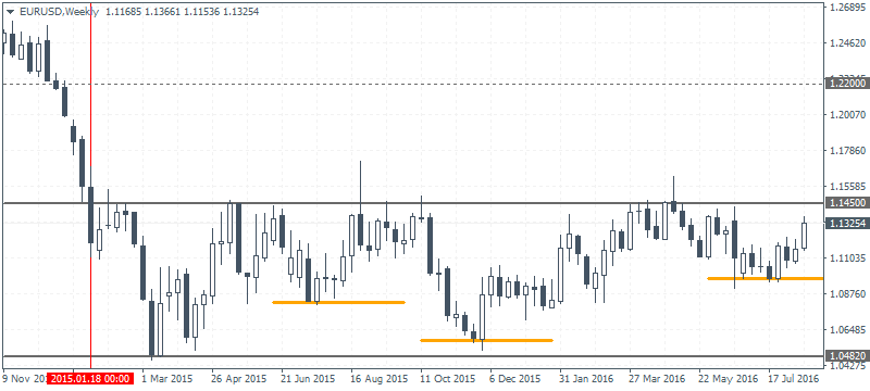 2-EURUSD-Weekly_220816