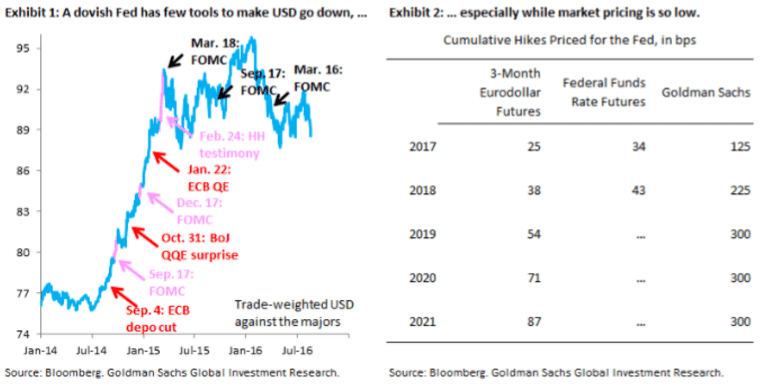 A dovish Fed tools to push USD down