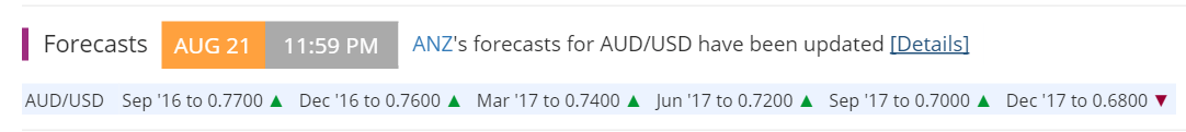 AUDUSD ANZ forecast August 22