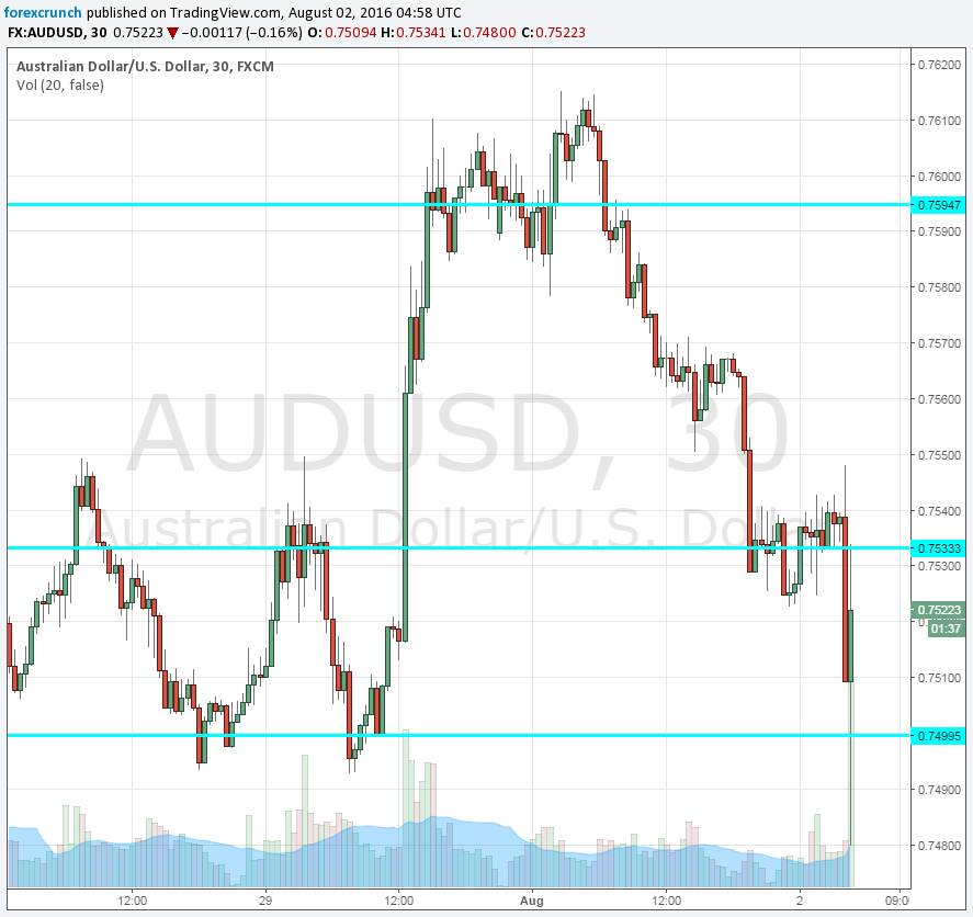 AUDUSD August 2 2016 RBA rate cut