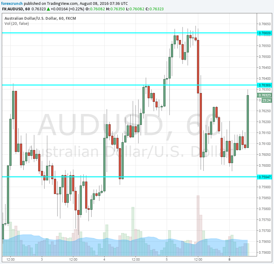 AUDUSD August 8 2016 up despite Chinese trade