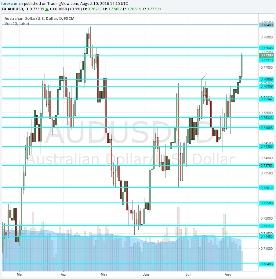 AUDUSD up August 10 1 2016