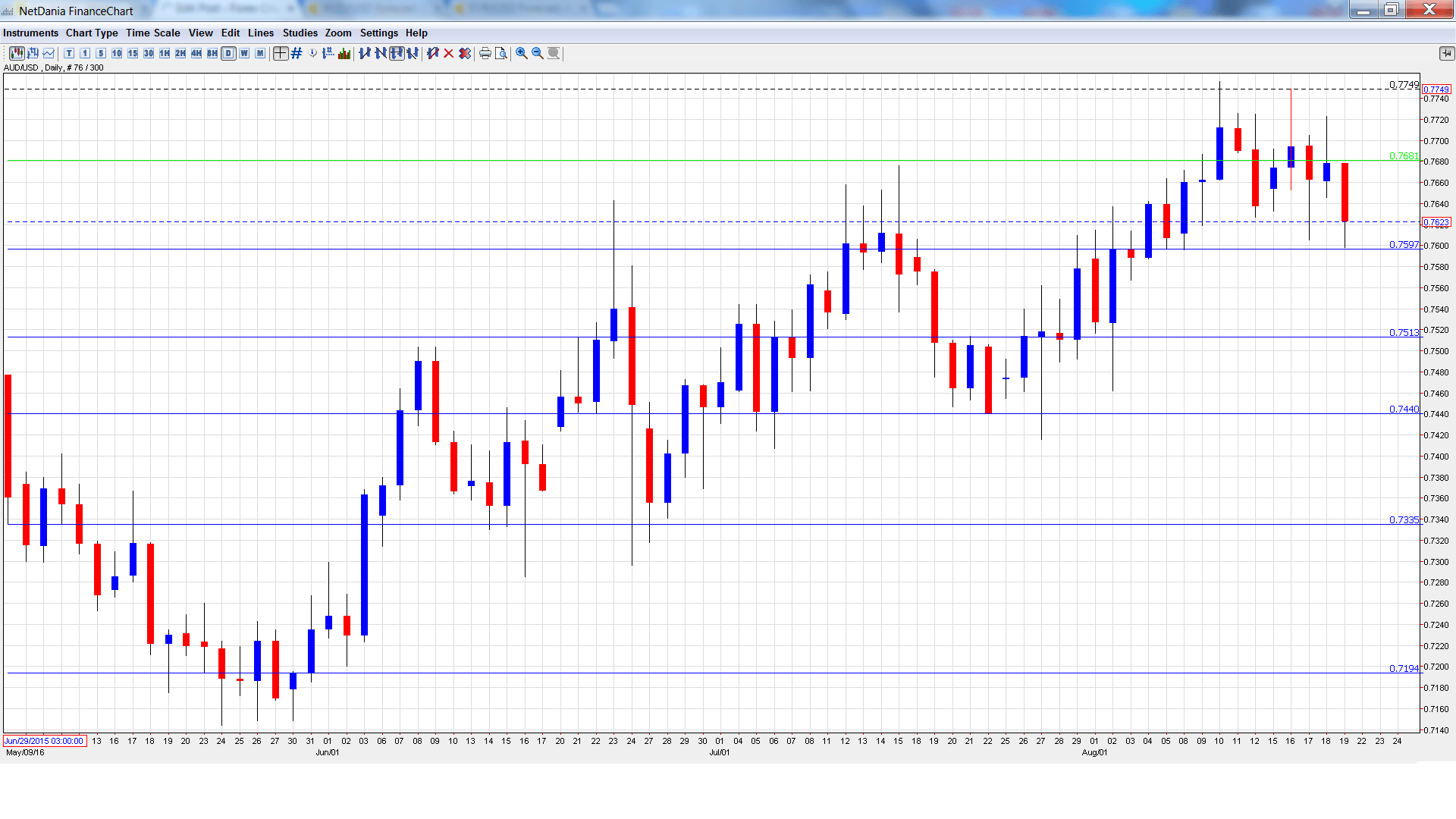 AUDUSD_ Daily Chart Aug22-26.