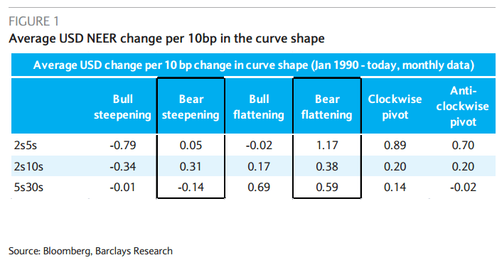 Average USD NEERchange per 10bp