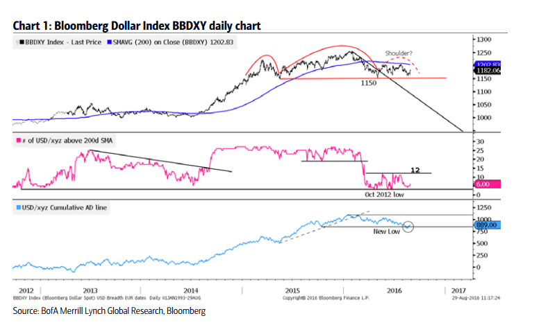 BBDXY daily chart September 2016