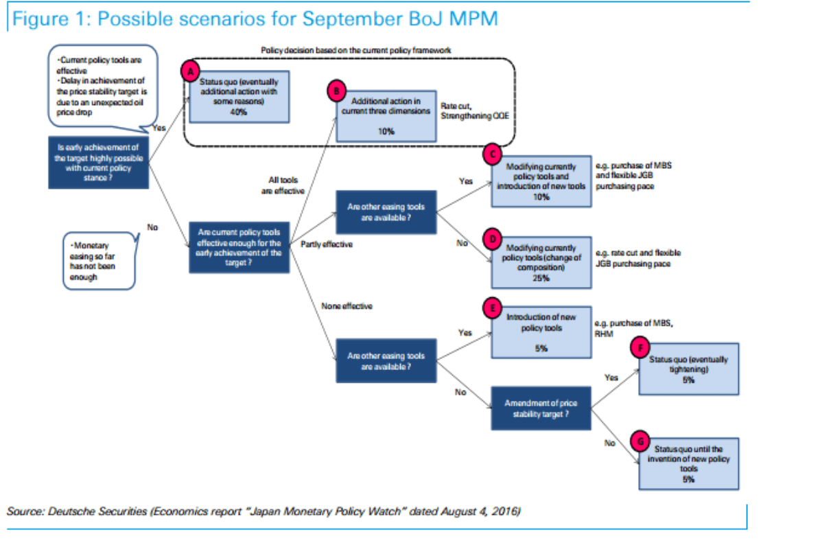 BOJ September possible scenarios USDJPY