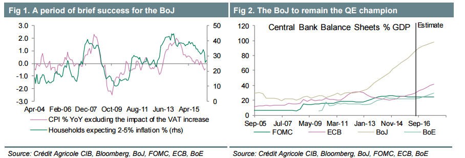 BOJ brief success technical chart