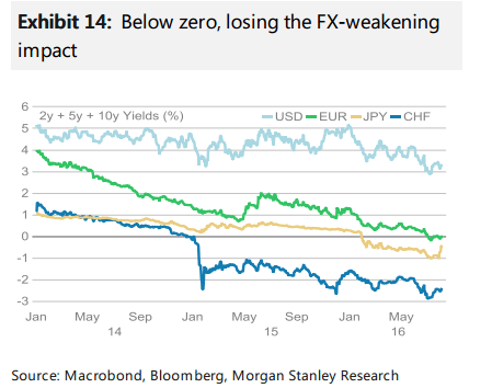 Below zero losing the FX weakening impact