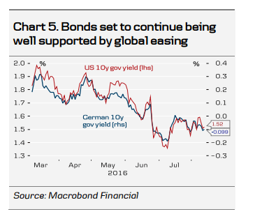 Bonds continue to being well supported
