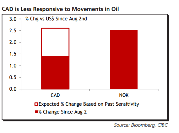 CAD less responsive to movements in oil prices