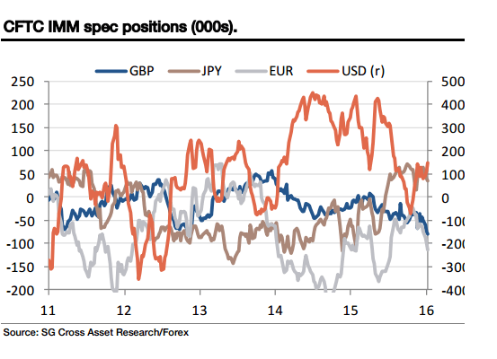 CFTC IMM positioning August 2016