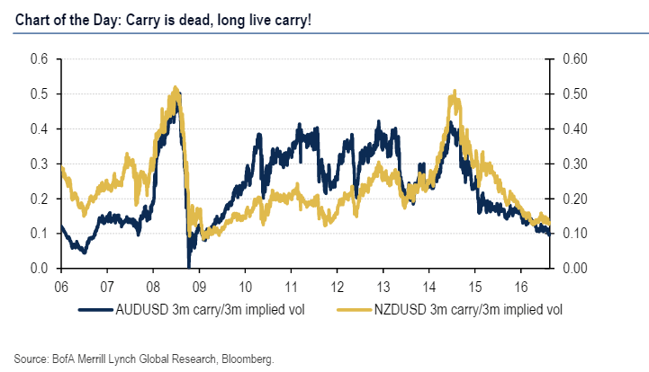 Carry trading dead or alive AUD NZD