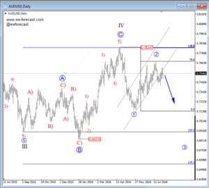 Daily AUDUSD Aug 02 2016