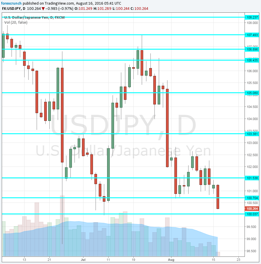 Dollar yen August 16 2016 yen strong