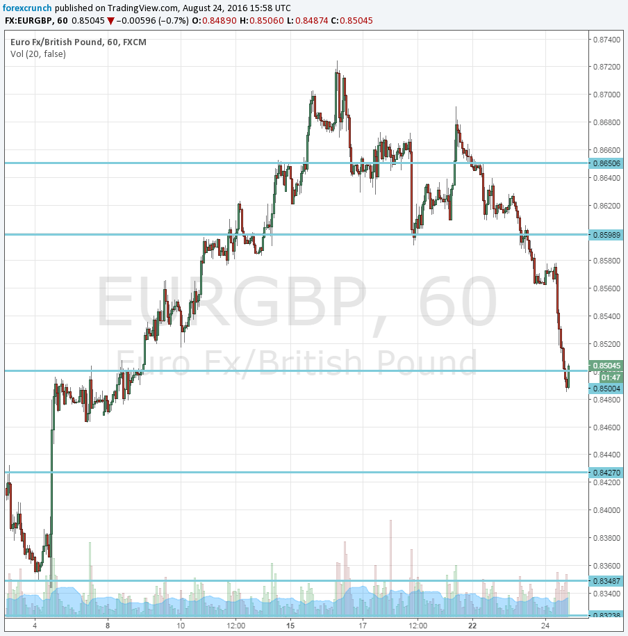 EURGBP Technical chart August 24 2016