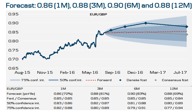 EURGBP forecast August 2016 Danske