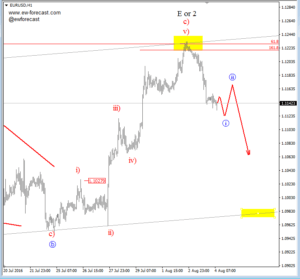 EURUSD 4