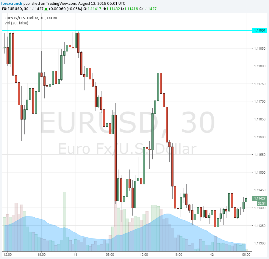 EURUSD August 12 2016 rising with Germany