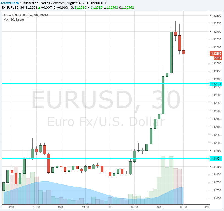 EURUSD August 16 ticking lower on ZEW