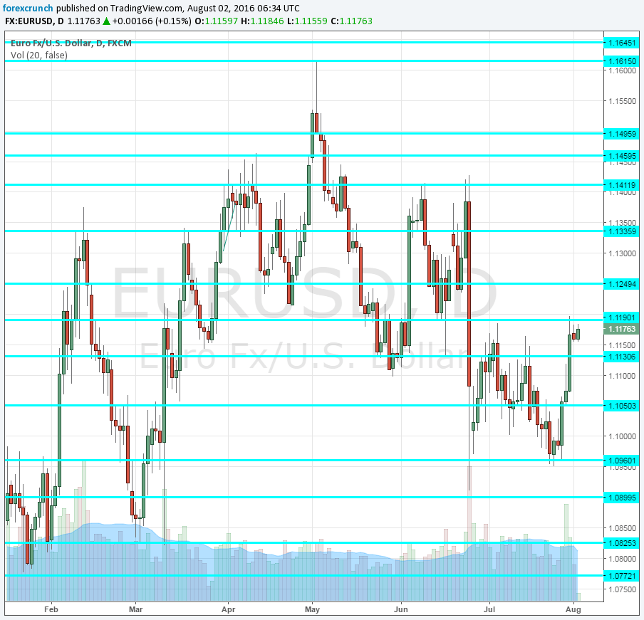 EURUSD August 2016 frustrating range trading
