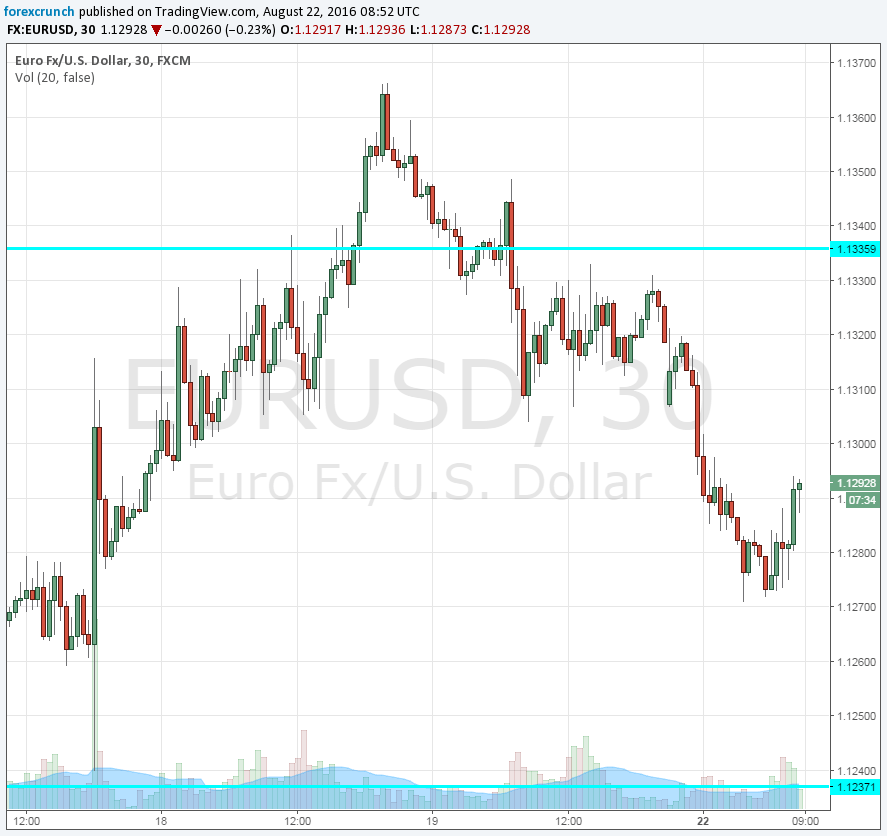 EURUSD August 22 2016