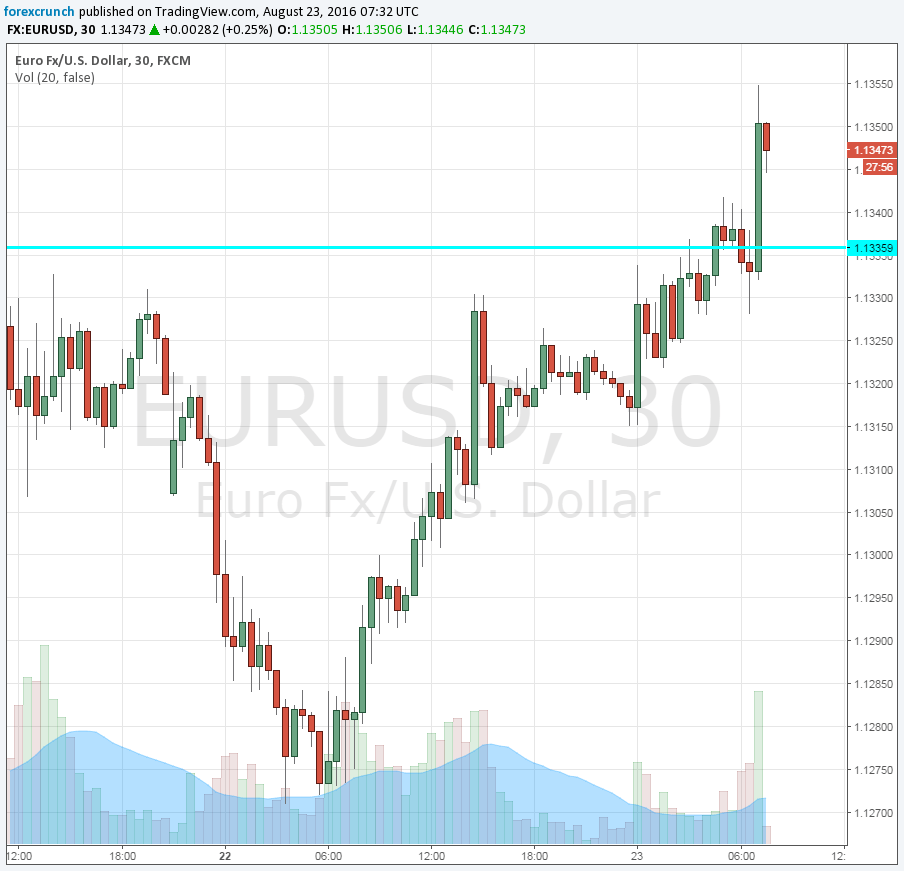 EURUSD August 23 2016 German PMIs