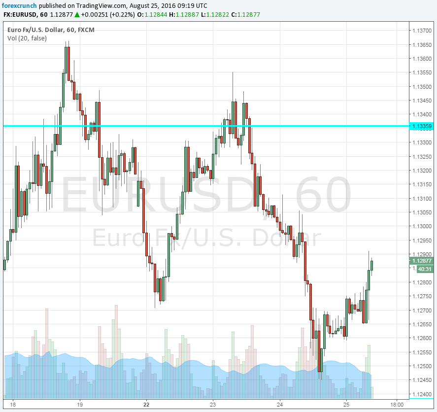 EURUSD August 25 2016 IFO Germany