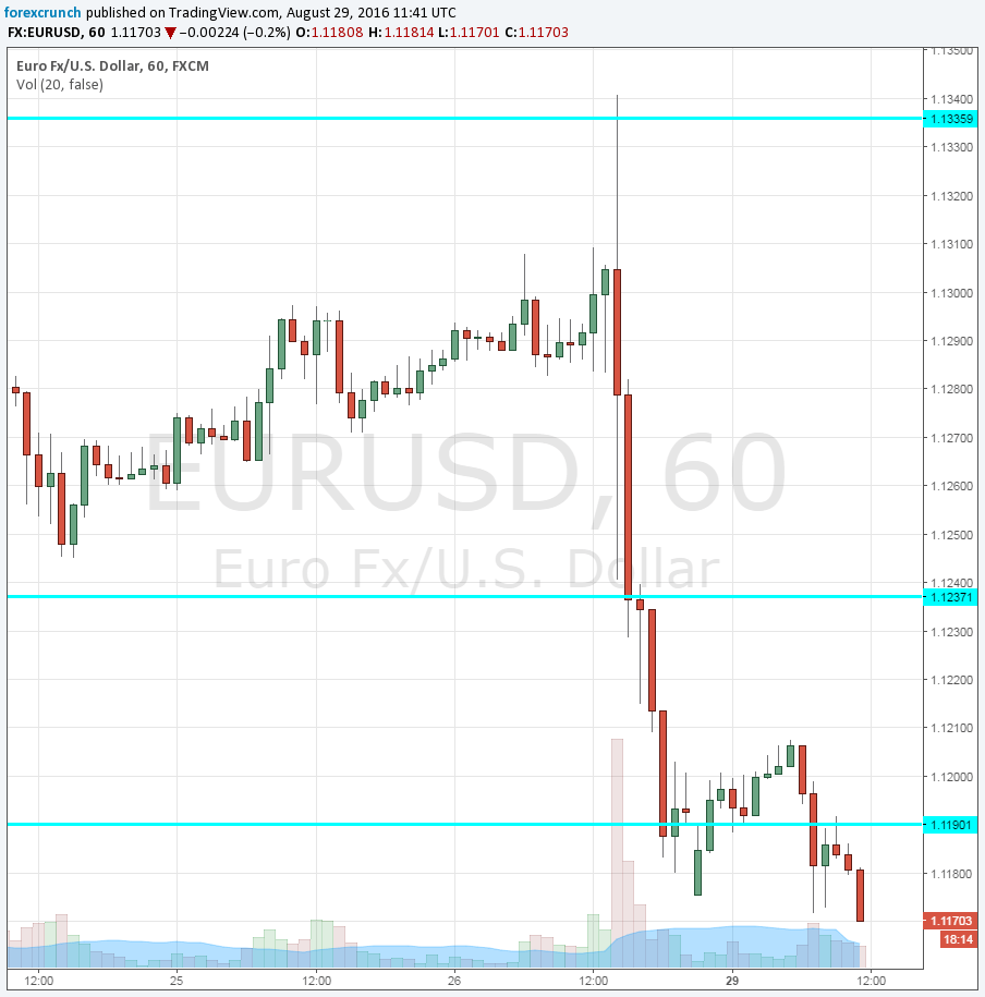 EURUSD August 29 2016 dollar domination