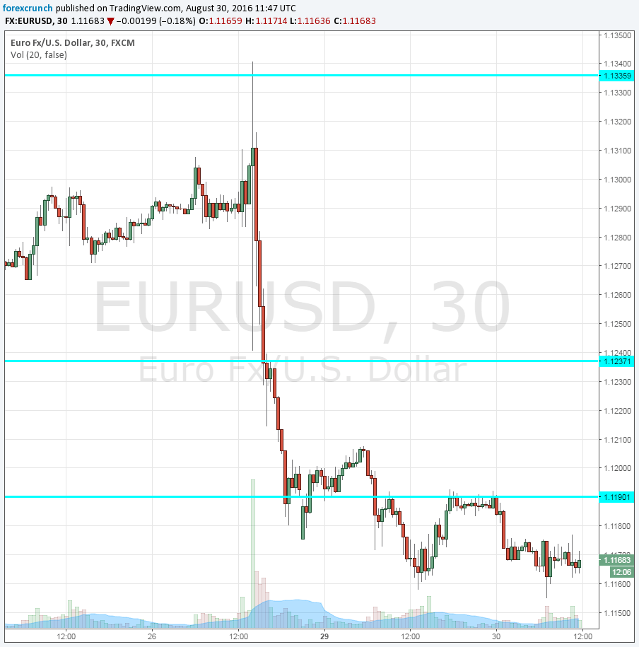 EURUSD August 30 2016 German HICP