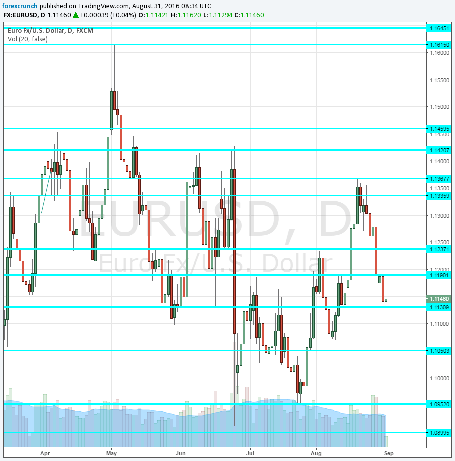 EURUSD August 31 2016 technical chart