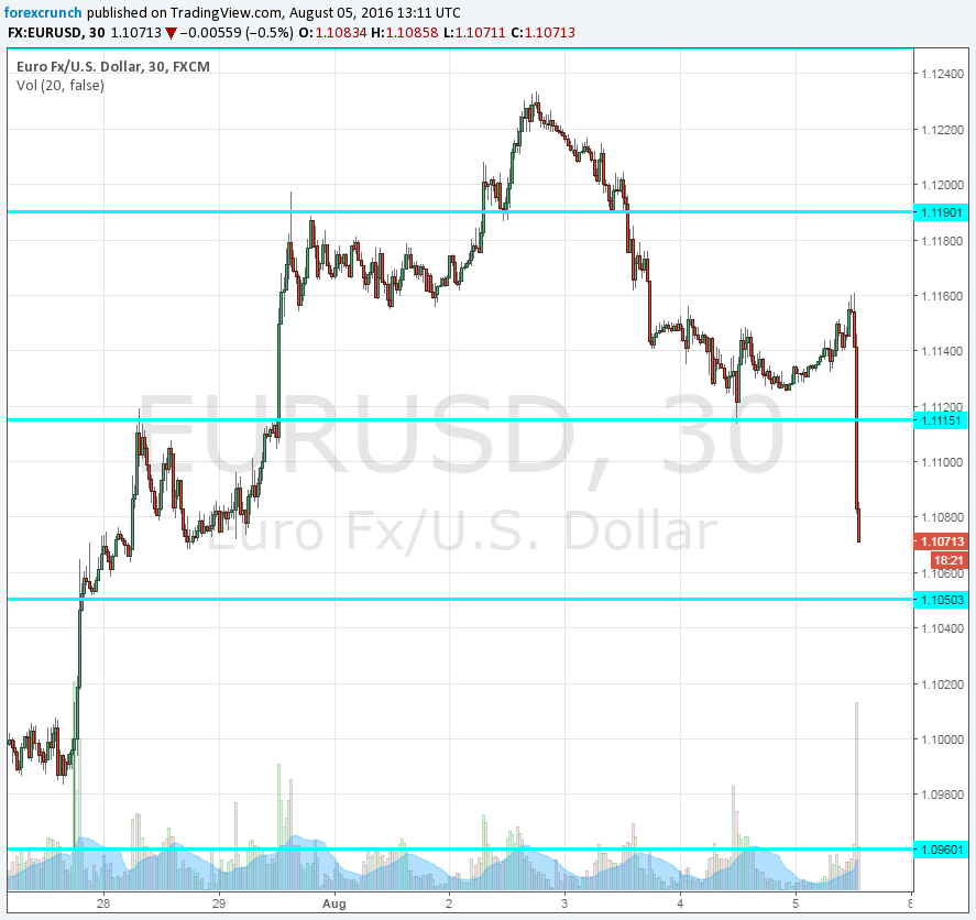 EURUSD August 5 head and shoulders NFP