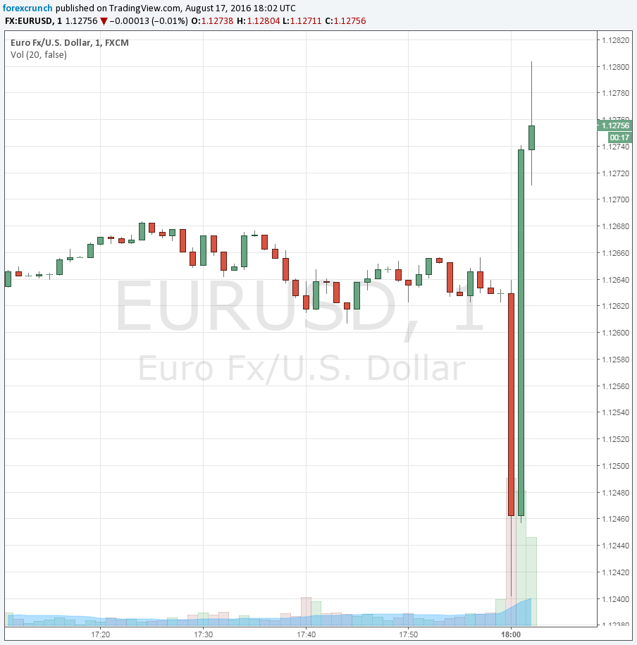 EURUSD FOMC meeting minutes August 17 2016