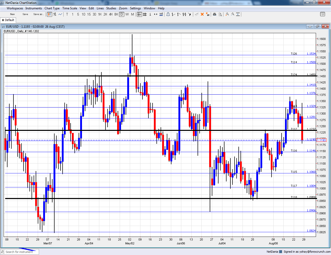 EURUSD September 2016 technical analysis chart down