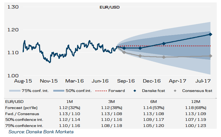 EURUSD forward looking August 2016 options