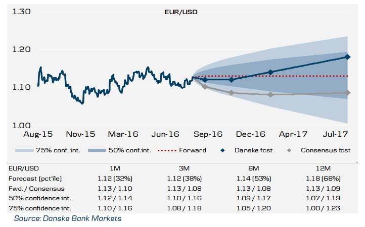Forex eur aud forward rates