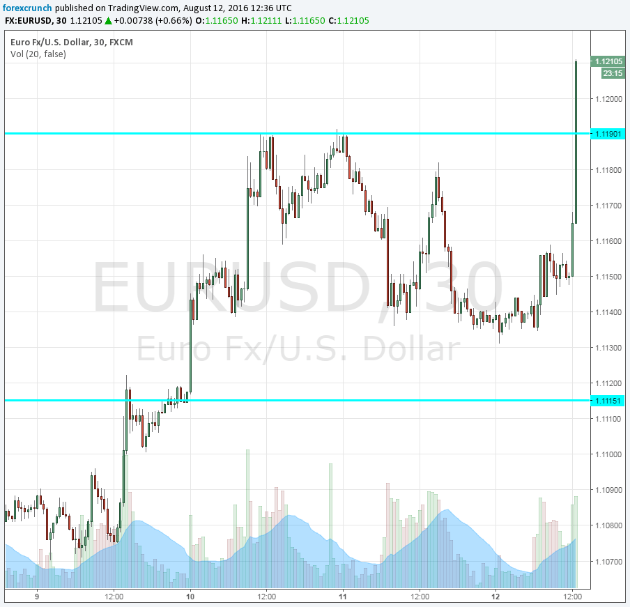 EURUSD leaps after weak US retail sales August 12 2016