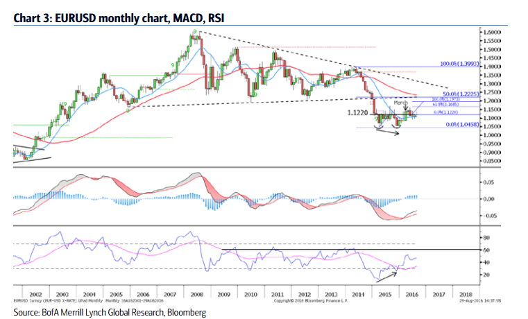 EURUSD monthly chart MACD RSI