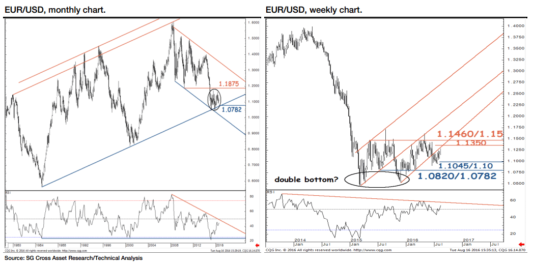 EURUSD monthly weekly chart