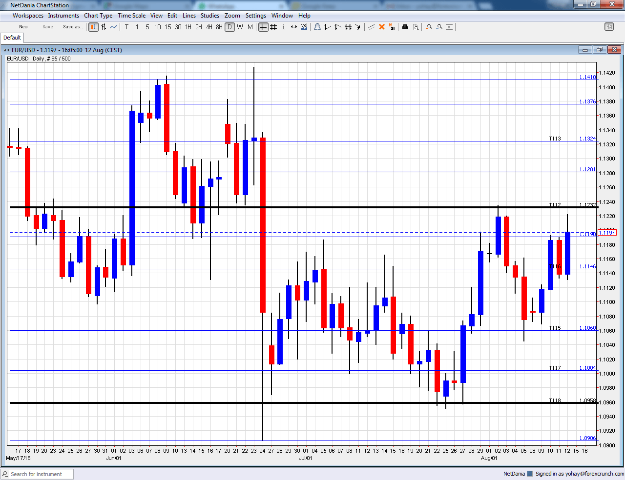 EURUSD technical graph August 15 19 2016