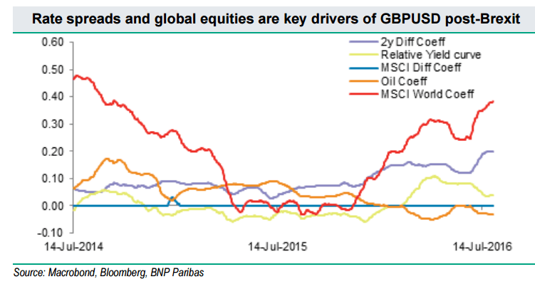 GBP drivers Rate spreads and global equities